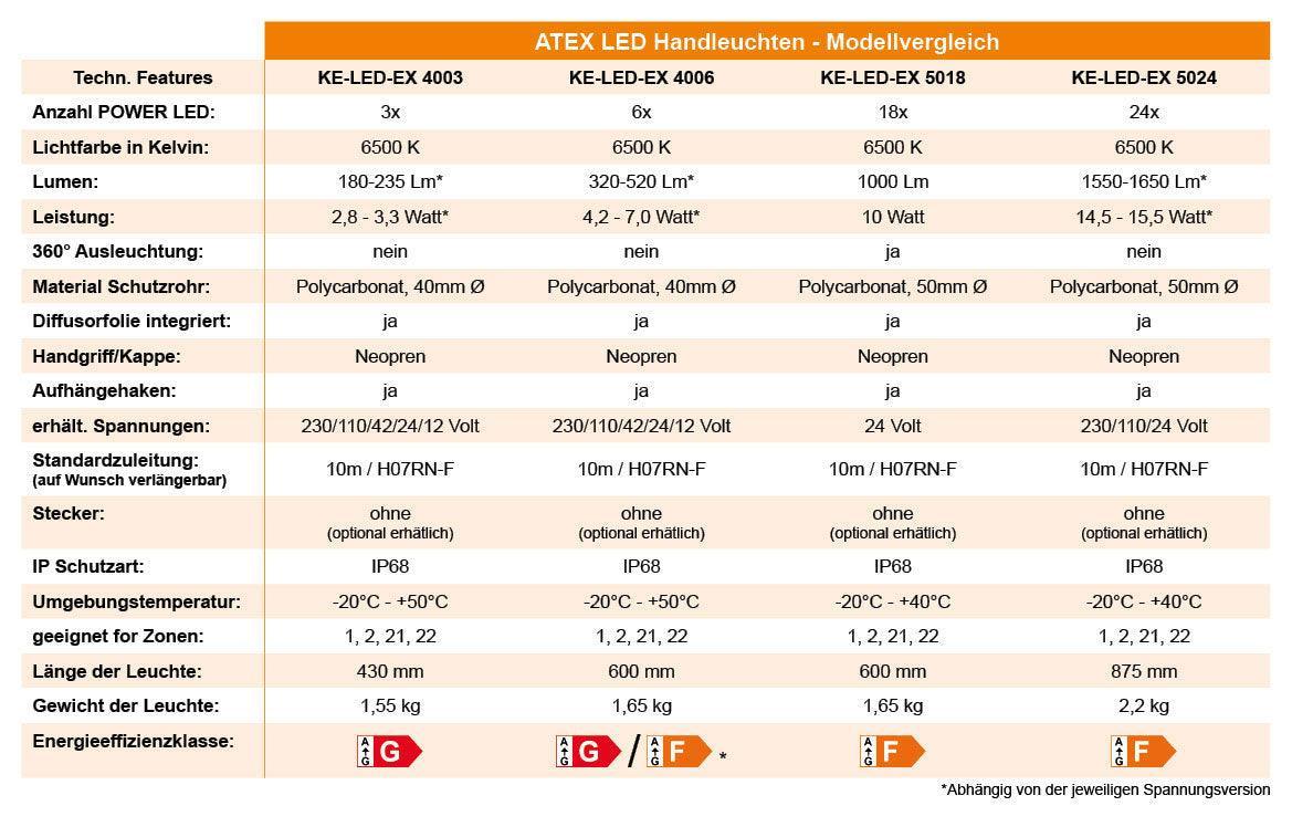 Ex-Protected LED Lights in Hand ou Pipe Version for Ex-Zones 1, 2, 21, 22