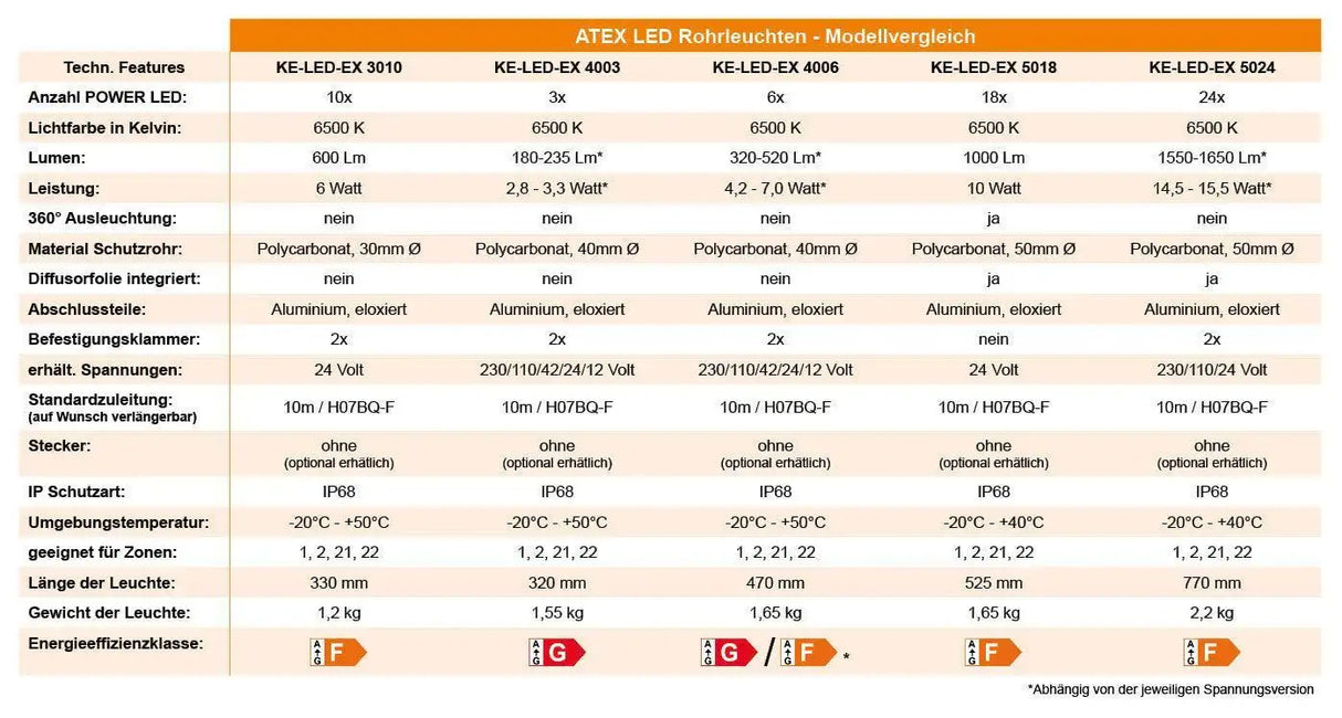 Luci LED con protezione EX in versione manuale o tubolare per le zone EX 1, 2, 21, 22
