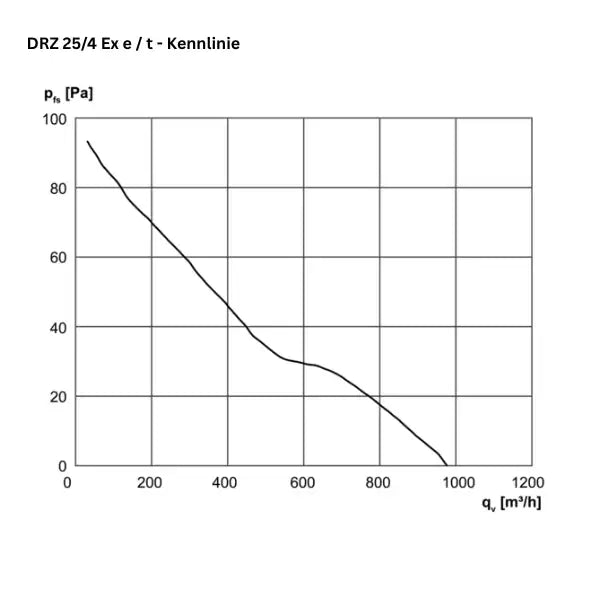 ATEX - Axial inline fan - MAICO DZR 25/4 B Ex e / DZR 25/4 B Ex t