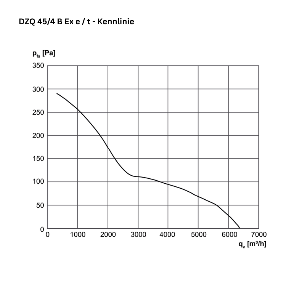 ATEX - Axial-Wandventilator - MAICO - DZQ 45/4 B Ex e - DZQ 45/4 B Ex t