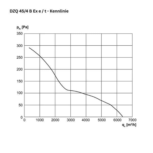 ATEX - Axial-Wandventilator - MAICO - DZQ 45/4 B Ex e - DZQ 45/4 B Ex t