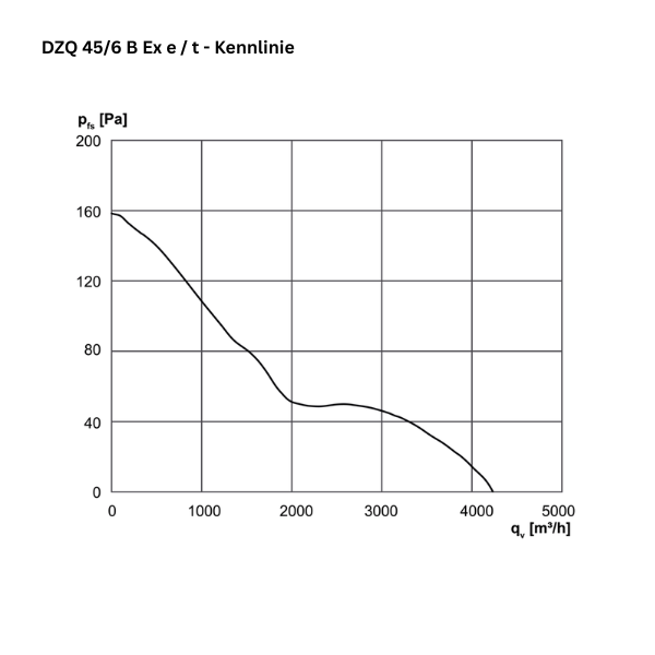 ATEX - Axial-Wandventilator - MAICO - DZQ 45/6 B Ex e - DZQ 45/6 B Ex t