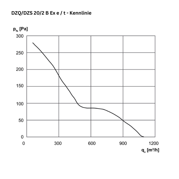 Atex - ventola a parete assiale - Maico - DZQ/DZS 20/2 B EX E - DZQ/DZS 20/2 B EX T