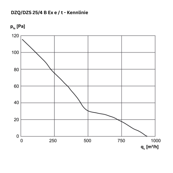 ATEX - Axial-Wandventilator - MAICO - DZQ/DZS 25/4 B Ex e - DZQ/DZS 25/4 B Ex t