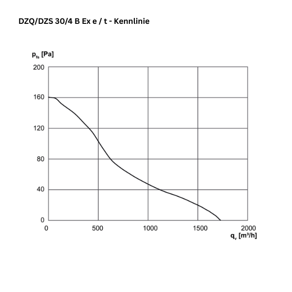 Atex - ventola a parete assiale - Maico - DZQ/DZS 30/4 B EX E - DZQ/DZS 30/4 B EX T