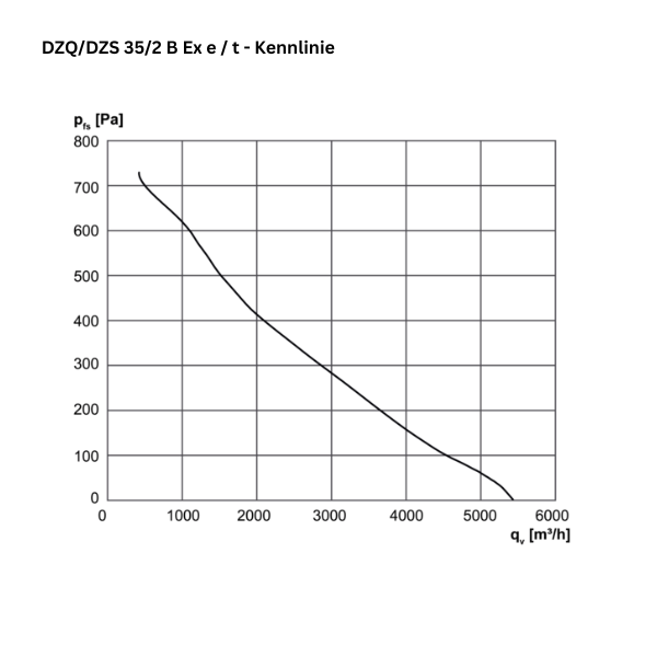 Atex - Ventilateur de mur axial - MAICO - DZQ / DZS 35/2 B EX E - DZQ / DZS 35/2 B EX T