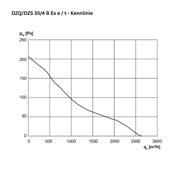 Atex - ventola a parete assiale - Maico - DZQ/DZS 35/4 B EX E - DZQ/DZS 35/4 B Ex T