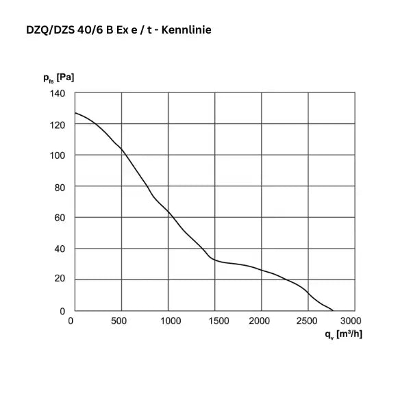 Atex - ventola a parete assiale - Maico - DZQ/DZS 40/6 B Ex E - DZQ/DZS 40/6 B Ex T