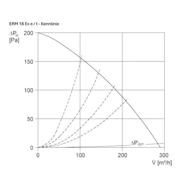 ATEX - Ventilatore semiradiale in linea - MAICO ERM 18 Ex e / ERM 18 Ex t