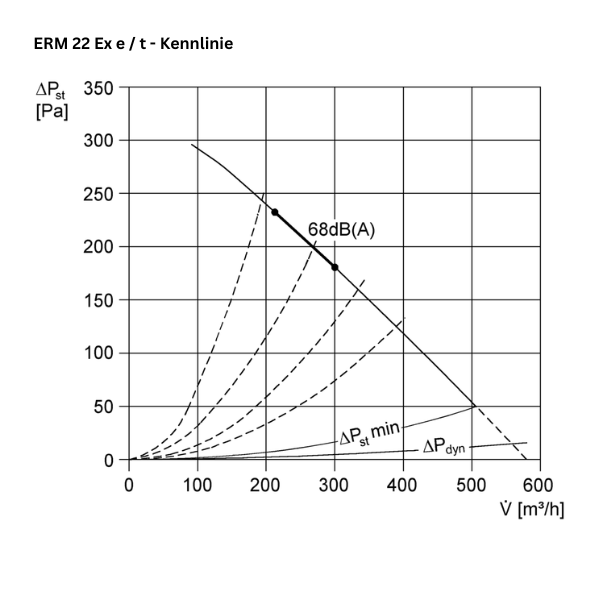 ATEX - Semi-radial inline fan - MAICO ERM 22 Ex e / ERM 22 Ex t
