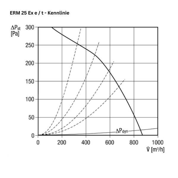 ATEX - Ventilatore semiradiale in linea - MAICO ERM 25 Ex e / ERM 25 Ex t