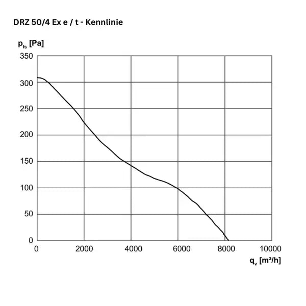 ATEX - Axial tube fan - MAICO DZR 50/4 B Ex e / DZR 50/4 B Ex t