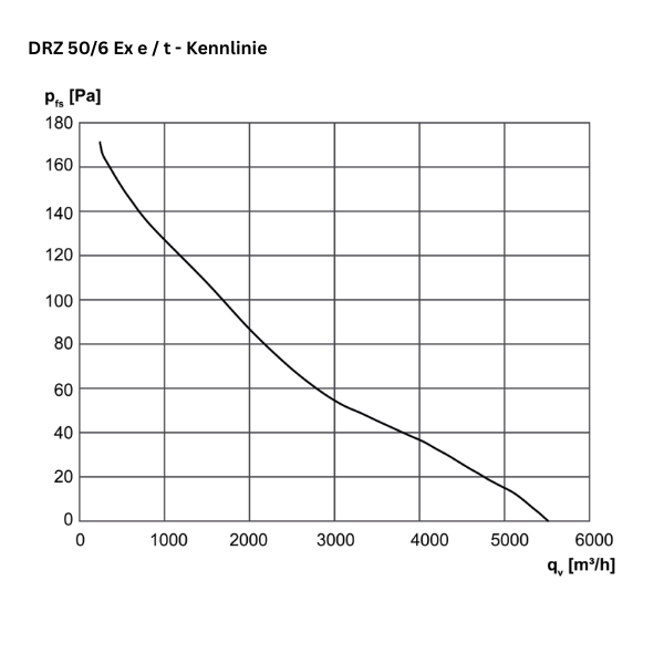 ATEX - Axial-Rohrventilator - MAICO DZR 50/6 B Ex e / DZR 50/6 B Ex t