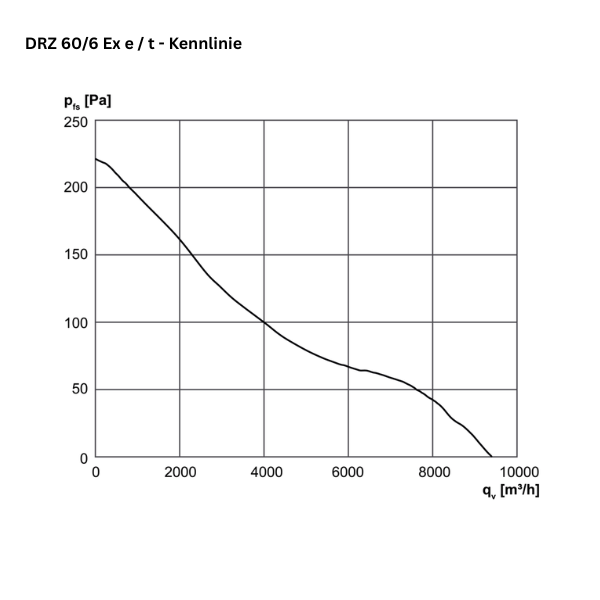 ATEX - Axial-Rohrventilator - MAICO DZR 60/6 B Ex e / DZR 60/6 B Ex t