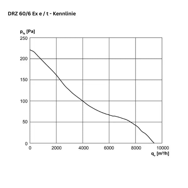 Atex - Flotte de tuyaux axiaux - MAICO DZR 60/6 B EX E / DZR 60/6 B EX T