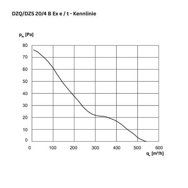 ATEX - Axial-Wandventilator - MAICO - DZQ/DZS 20/4 B Ex e - DZQ/DZS 20/4 B Ex t