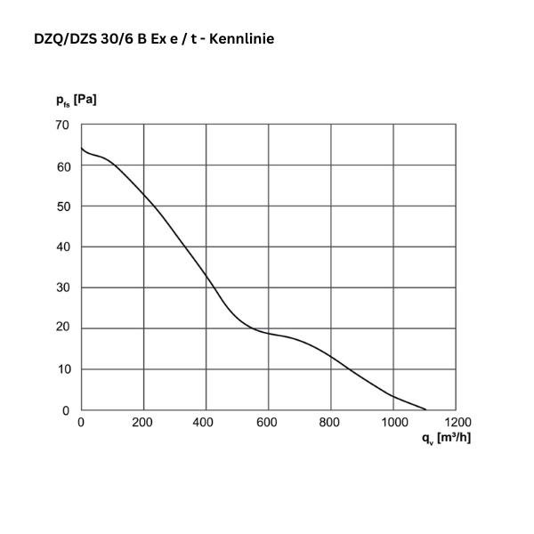 Atex - ventola a parete assiale - Maico - DZQ/DZS 30/6 B EX E - DZQ/DZS 30/6 B Ex T