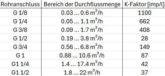 T-piece with stainless steel thread, suitable for FlowGuard® FT401
