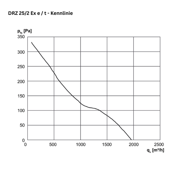 ATEX - Axial-Rohrventilator -  MAICO DZR 25/2 B Ex e / DZR 25/2 B Ex t
