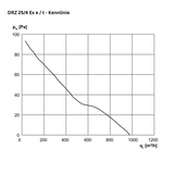 ATEX - Axial-Rohrventilator -  MAICO DZR 25/4 B Ex e / DZR 25/4 B Ex t