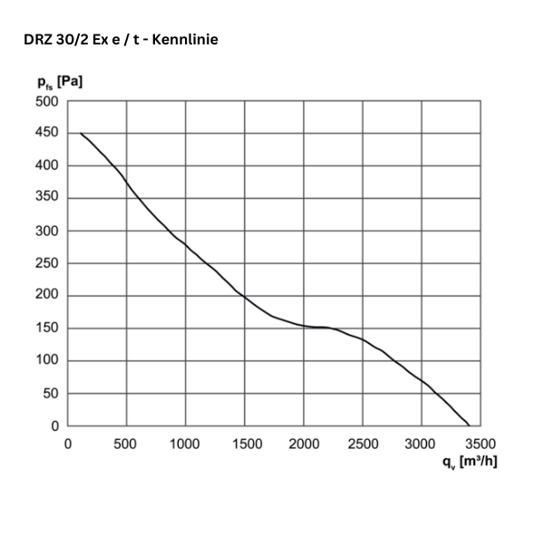 ATEX - Axial-Rohrventilator -  MAICO DZR 30/2 B Ex e / DZR 30/2 B Ex t