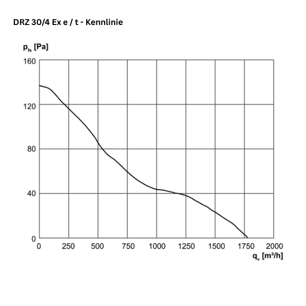 ATEX - Axial-Rohrventilator -  MAICO DZR 30/4 B Ex e / DZR 30/4 B Ex t