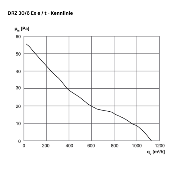 ATEX - Axial-Rohrventilator -  MAICO DZR 30/6 B Ex e / DZR 30/6 B Ex t