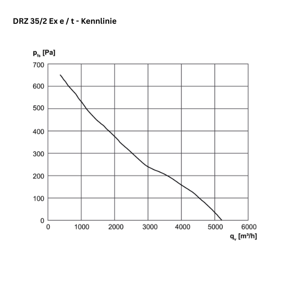 ATEX - Axial-Rohrventilator -  MAICO DZR 35/2 B Ex e / DZR 35/2 B Ex t