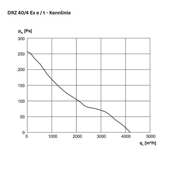 ATEX - Axial-Rohrventilator - MAICO DZR 40/4 B Ex e / DZR 40/4 B Ex t