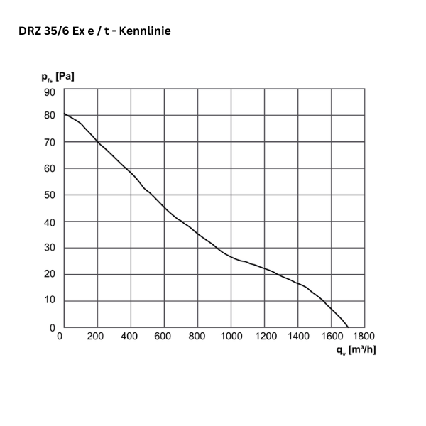ATEX - Axial-Rohrventilator -  MAICO DZR 35/6 B Ex e / DZR 35/6 B Ex t