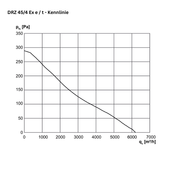 ATEX - Axial-Rohrventilator - MAICO DZR 45/4 B Ex e / DZR 45/4 B Ex t