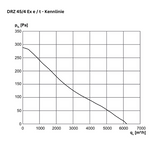 ATEX - Axial-Rohrventilator - MAICO DZR 45/4 B Ex e / DZR 45/4 B Ex t