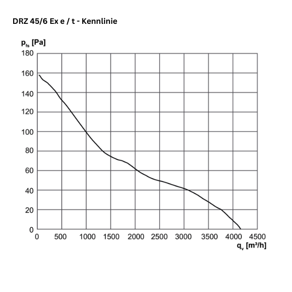 ATEX - Axial-Rohrventilator - MAICO DZR 45/6 B Ex e / DZR 45/6 B Ex t