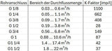 T-Stück mit Gewinde aus rostfreiem Stahl, passend zu FlowGuard® FT401